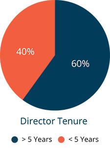 [MISSING IMAGE: pc_tenure-pn.jpg]